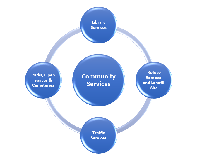 Community Services Department